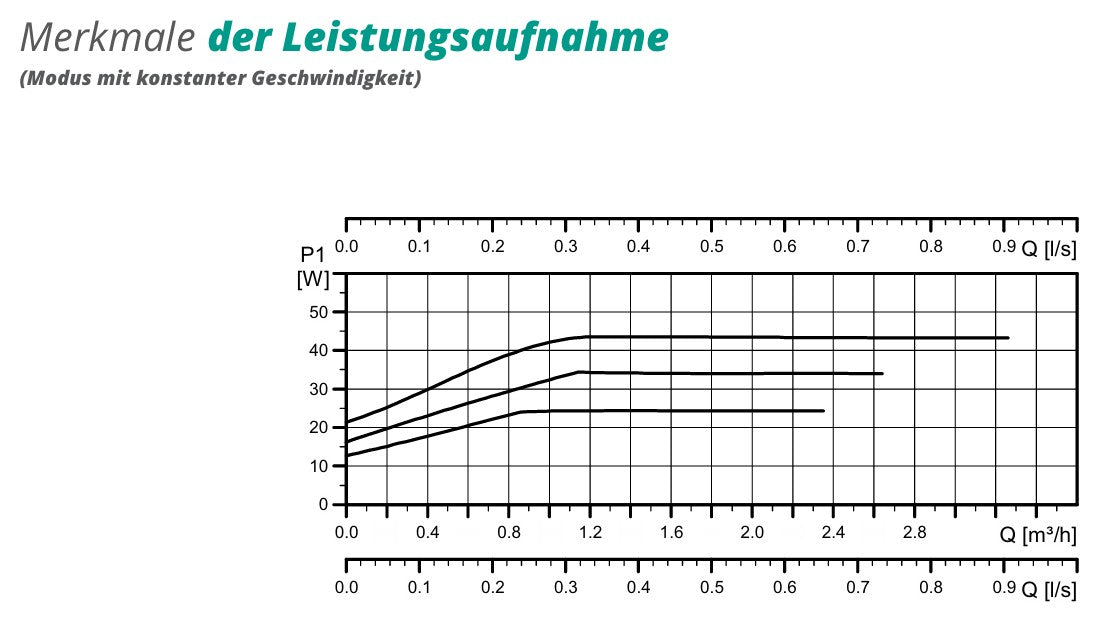 Zweiwege Pumpengruppe - Heizkreisset ohne Mischventil - Zweiwege GPO Grundfos DN 25