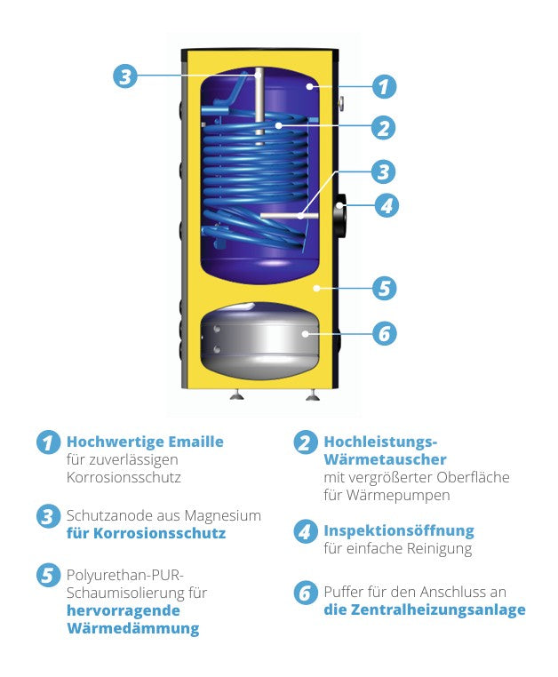 SUNEX FISH S24 210/60 X Kombispeicher - Warmwasserspeicher 210l und Pufferspeicher 60l mit Wärmetauscher