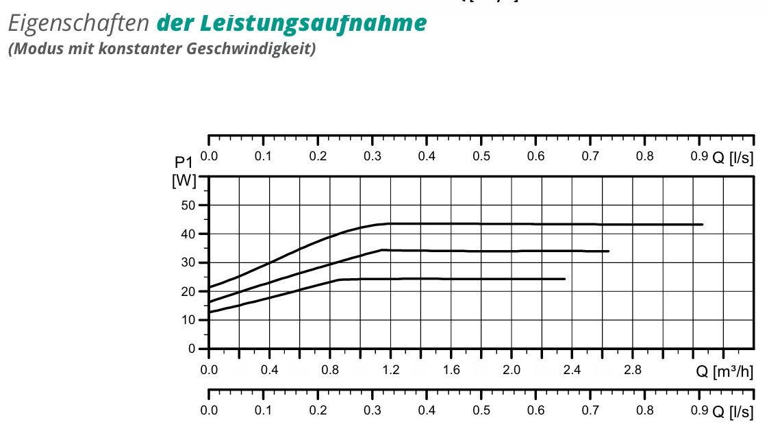 Pumpengruppe für Zentralheizung - mit Dreiwege Mischventil mit Servomotor - GPO S Grundfos DN 25