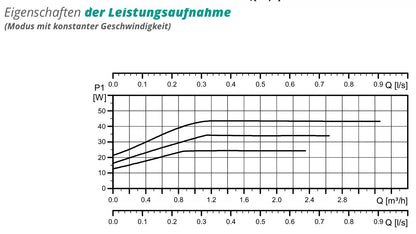 Pumpengruppe für Zentralheizung - mit Dreiwege Mischventil mit Servomotor - GPO S Grundfos DN 25