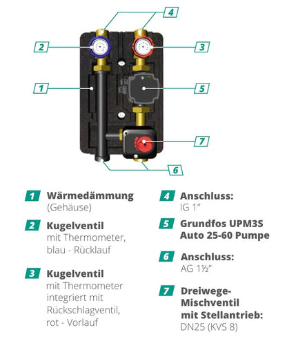 Pumpengruppe für Zentralheizung - mit Dreiwege Mischventil mit Servomotor - GPO S Grundfos DN 25