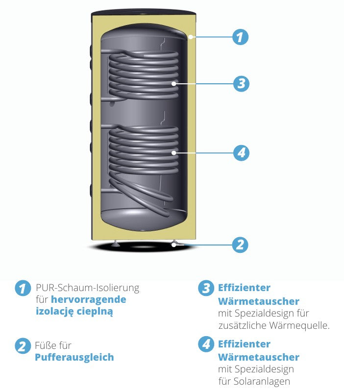 SUNEX Buffer Tank FISH S11 X 200 to 500 Liters 2x Heat Exchangers Special Design for Solar System