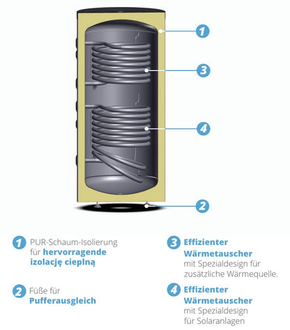 SUNEX Buffer Tank FISH S11 X 200 to 500 Liters 2x Heat Exchangers Special Design for Solar System