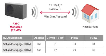 LG Luft-/Wasser-Wärmepumpe THERMA V R290 Monoblock 7kW - HM073HF.UB40 mit Hydrobox